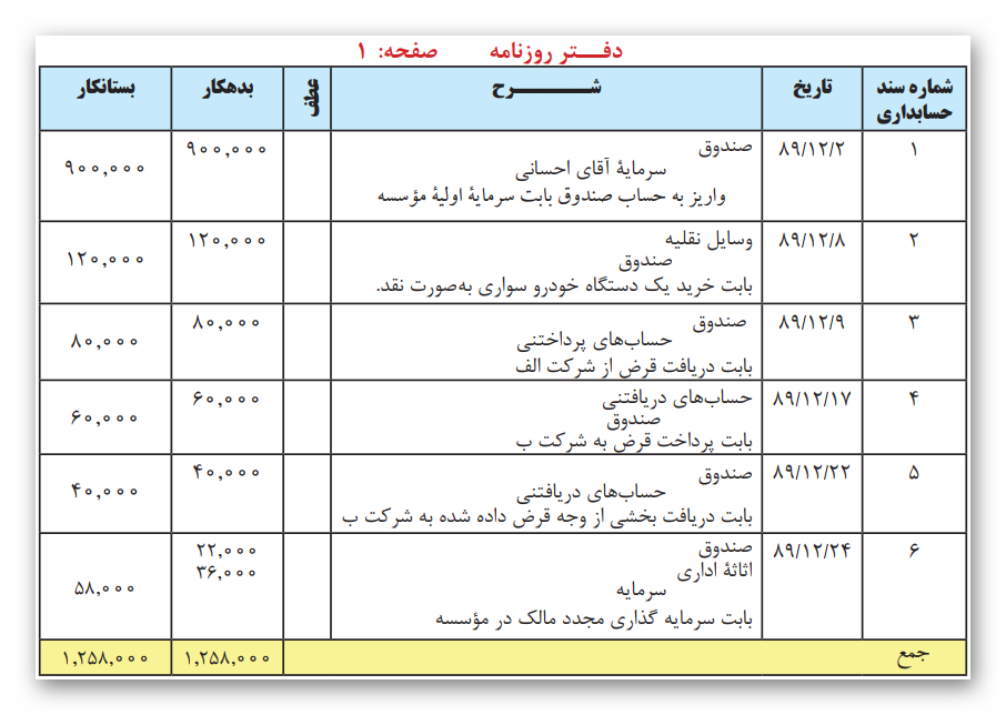  نحوه ثبت رویدادها در دفتر روزنامه 