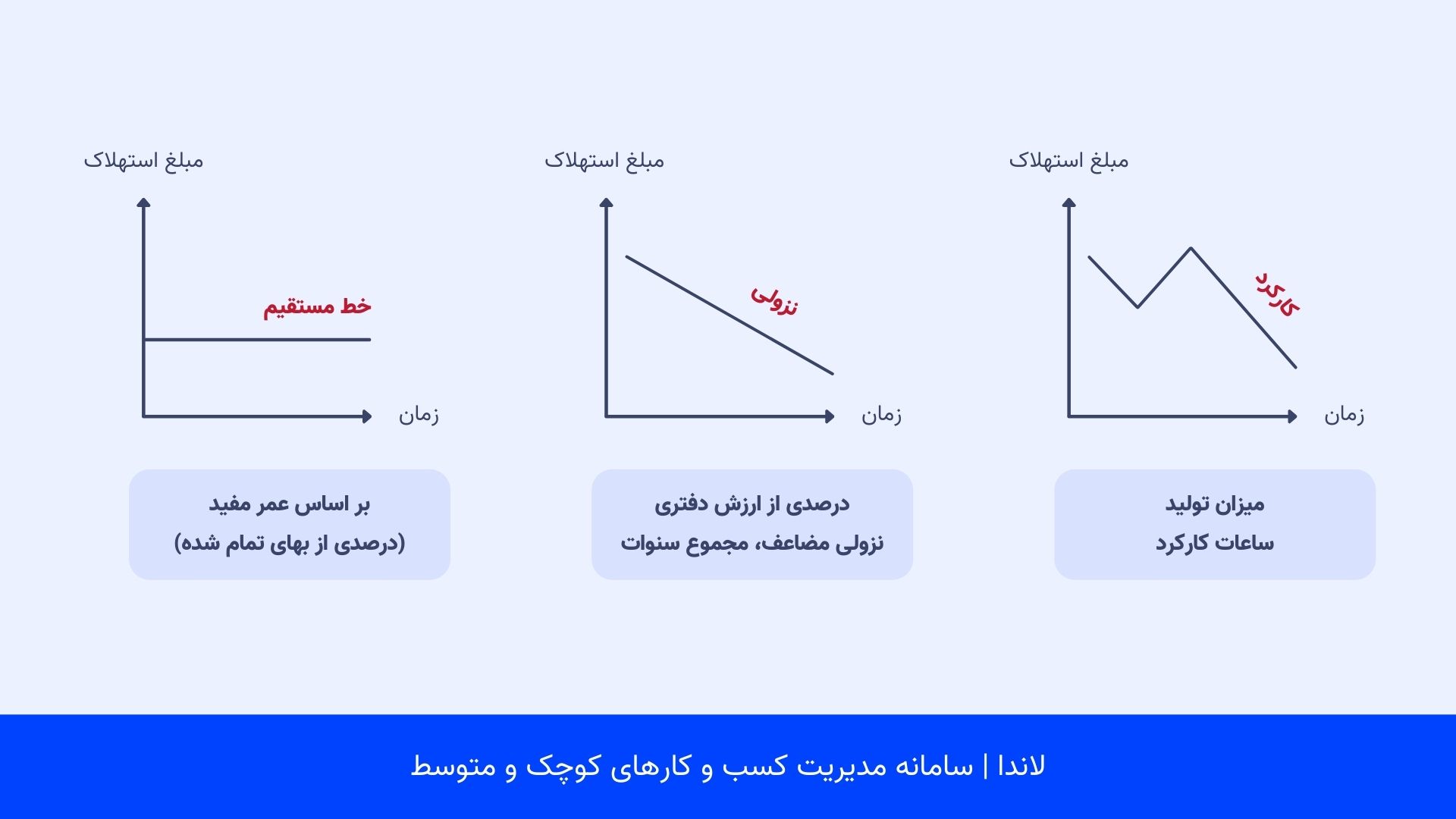 سه روش شاخص محاسبه استهلاک