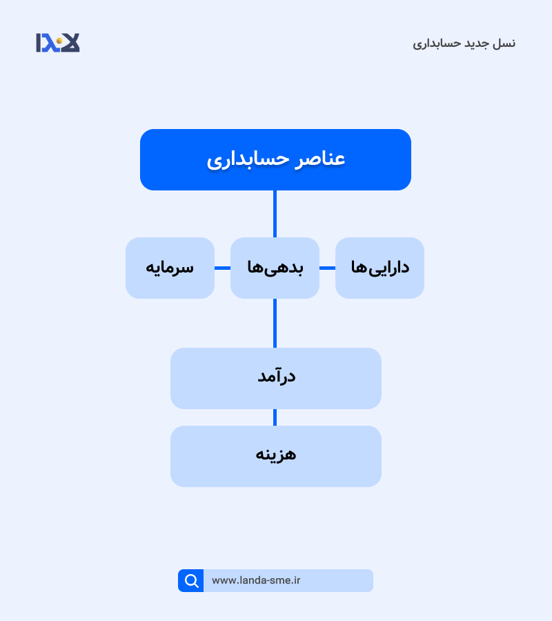 عناصر اساسی در حسابداری